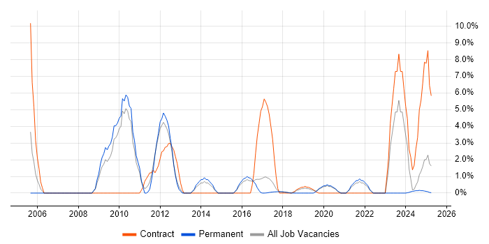 Job vacancy trend for Data Migration in Southwark