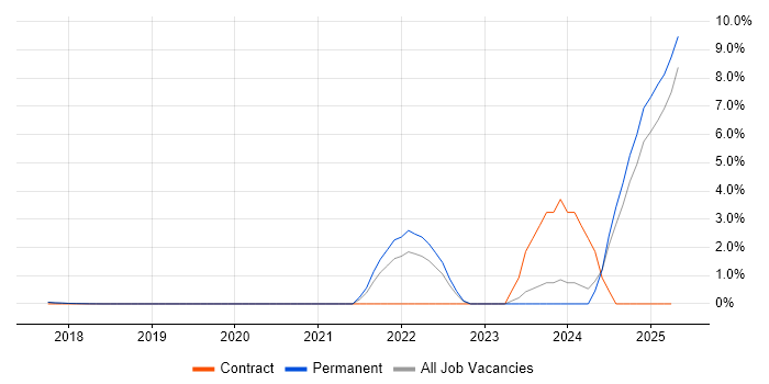 Job vacancy trend for Data Privacy in Southwark Job vacancy trend for Data Privacy in Southwark