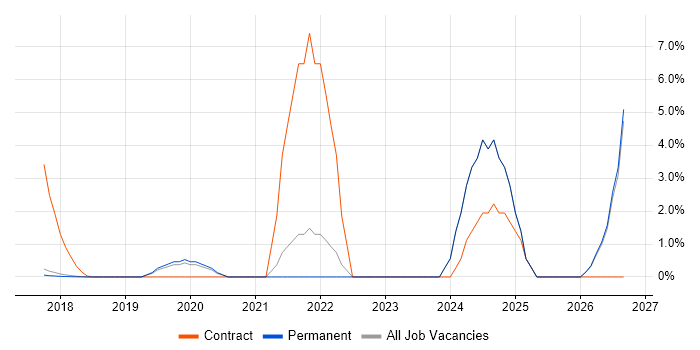 Data Transformation job vacancy trend in Southwark