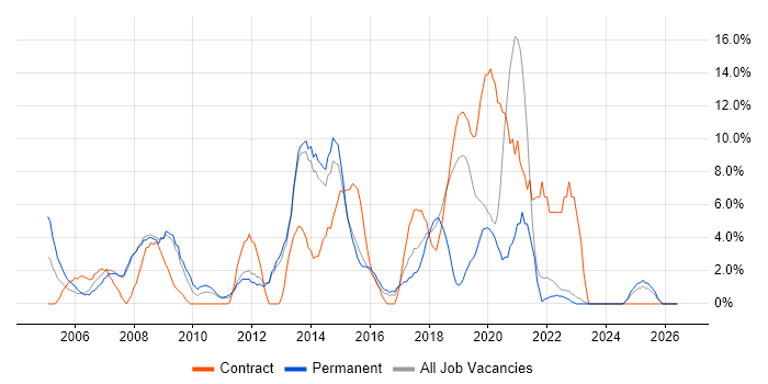 Data Warehouse job vacancy trend in Southwark