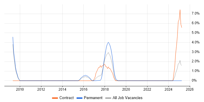 Job vacancy trend for Database Engineer in Southwark