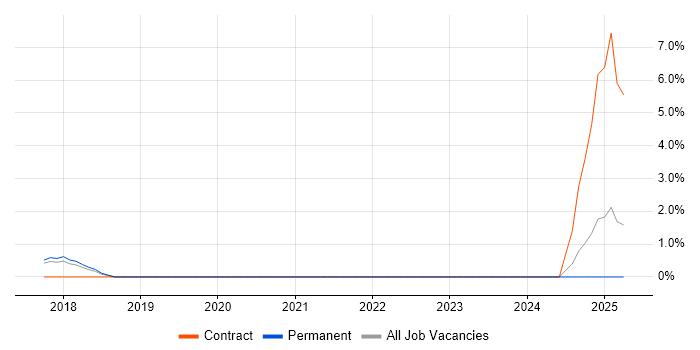 Job vacancy trend for Database Migration in Southwark