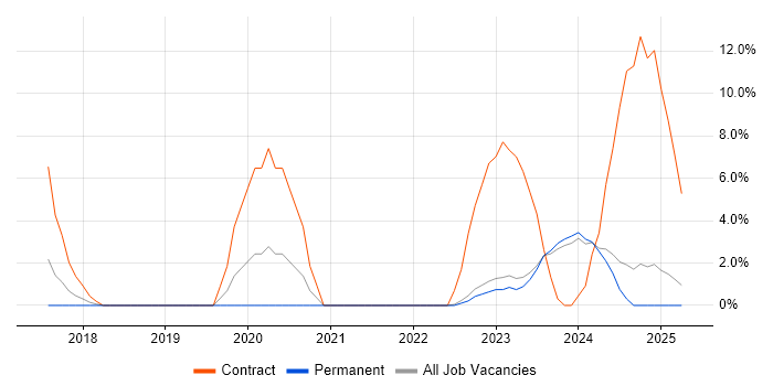 Job vacancy trend for DBS Check in Southwark Job vacancy trend for DBS Check in Southwark