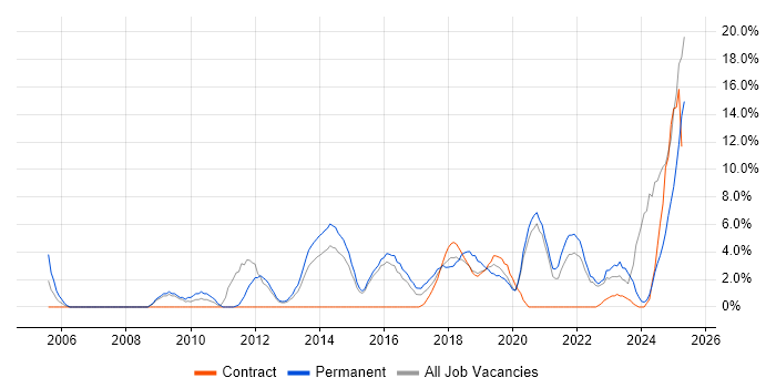 Job vacancy trend for Decision-Making in Southwark Job vacancy trend for Decision-Making in Southwark