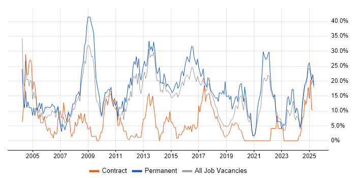 Job vacancy trend for Degree in Southwark