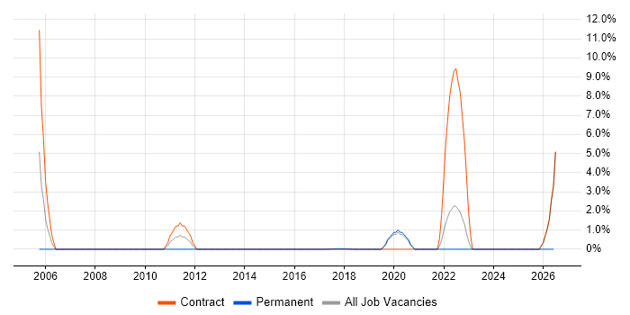 Dependency Management job vacancy trend in Southwark