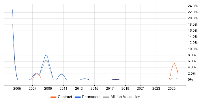 Derivative job vacancy trend in Southwark