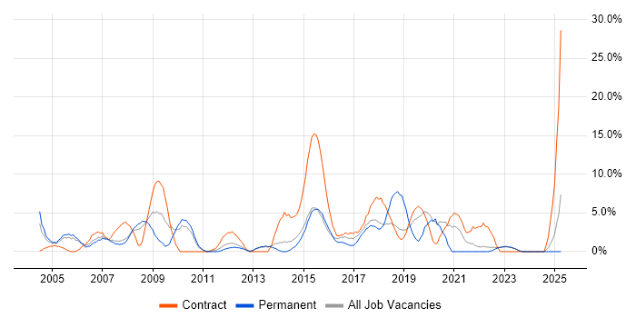 Job vacancy trend for Designer in Southwark