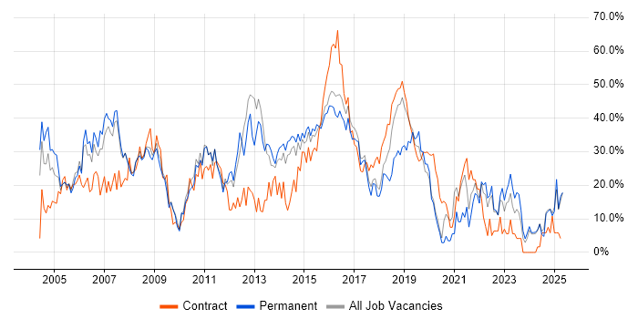 Job vacancy trend for Developer in Southwark