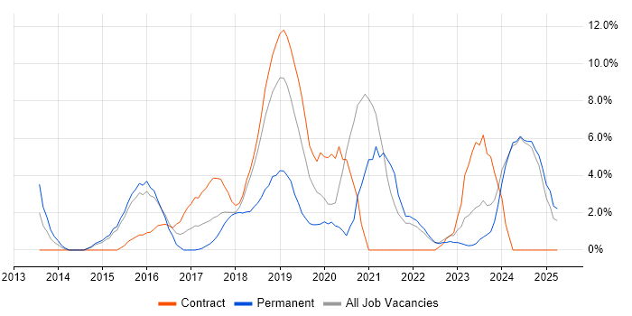 Job vacancy trend for DevOps Engineer in Southwark Job vacancy trend for DevOps Engineer in Southwark