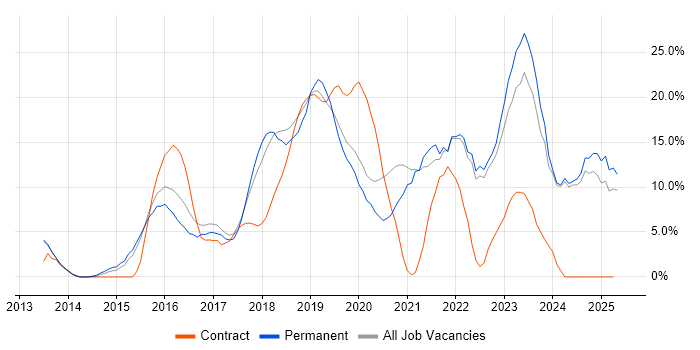 Job vacancy trend for DevOps in Southwark Job vacancy trend for DevOps in Southwark