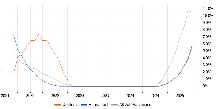 Job vacancy trend for Digital Engineering in Southwark
