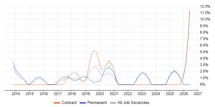Digital Strategy job vacancy trend in Southwark
