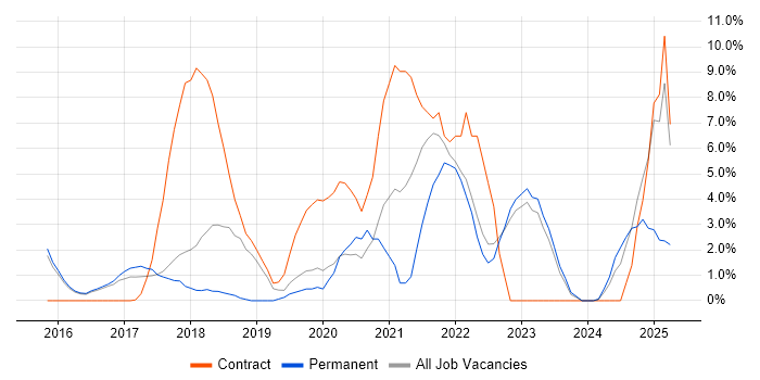 Job vacancy trend for Digital Transformation Programme in Southwark Job vacancy trend for Digital Transformation Programme in Southwark