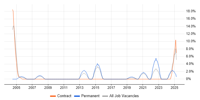 Job vacancy trend for Driving Licence in Southwark