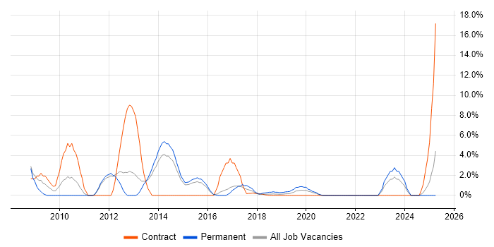 Job vacancy trend for Drupal in Southwark