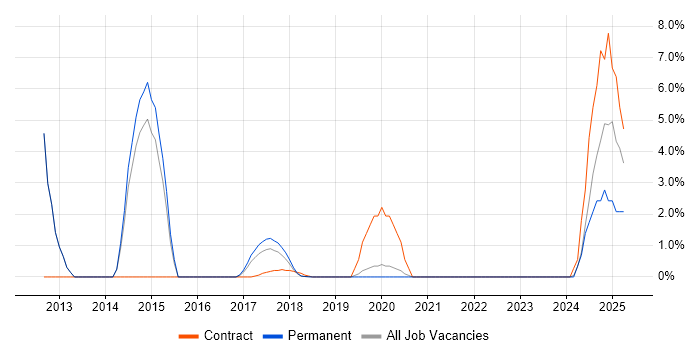 Job vacancy trend for Email Marketing in Southwark