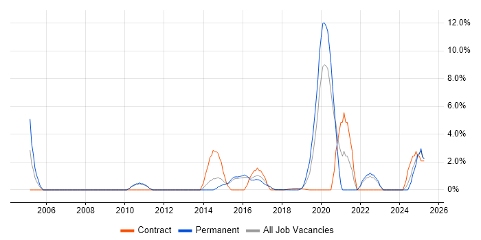 Job vacancy trend for End-to-End Testing in Southwark Job vacancy trend for End-to-End Testing in Southwark