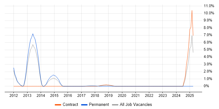 Job vacancy trend for Enterprise Architect in Southwark