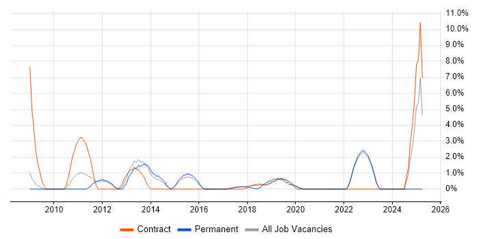 Job vacancy trend for Enterprise Architecture in Southwark Job vacancy trend for Enterprise Architecture in Southwark