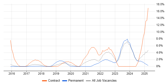 Job vacancy trend for Entra ID in Southwark Job vacancy trend for Entra ID in Southwark