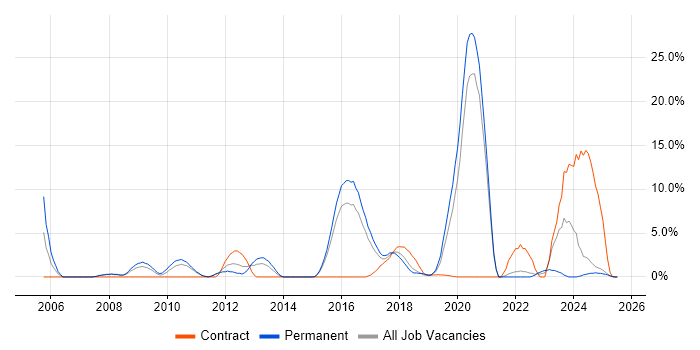 Job vacancy trend for ERP in Southwark