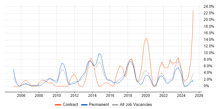 Job vacancy trend for ETL in Southwark Job vacancy trend for ETL in Southwark