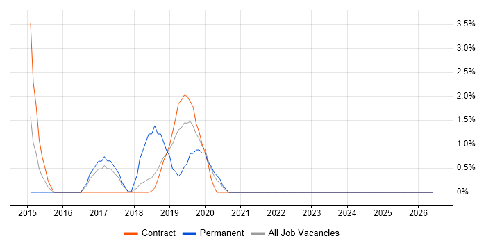 Event-Driven Architecture job vacancy trend in Southwark