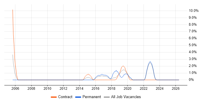 Event-Driven job vacancy trend in Southwark