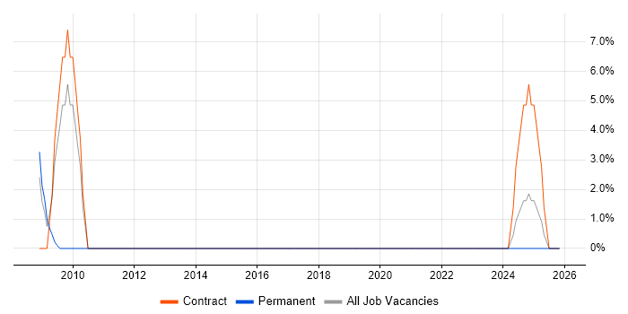 Facilities Manager job vacancy trend in Southwark
