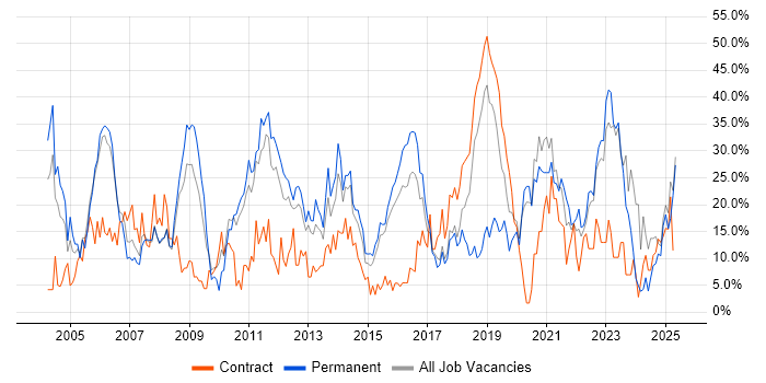 Job vacancy trend for Finance in Southwark Job vacancy trend for Finance in Southwark