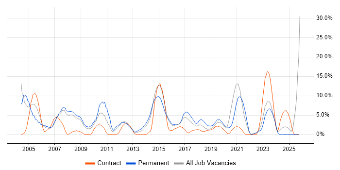 Firewall job vacancy trend in Southwark