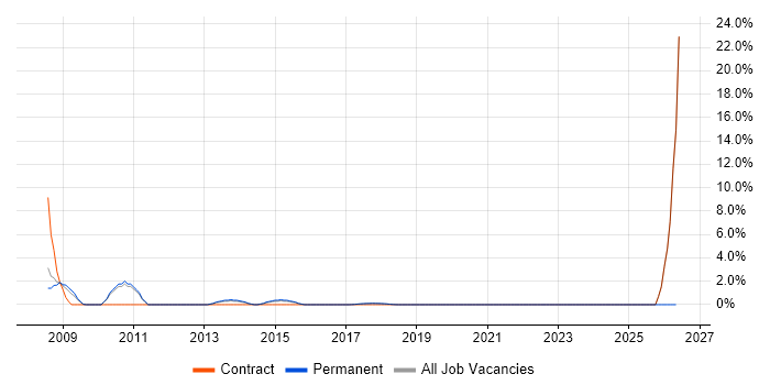 Fixed Income job vacancy trend in Southwark