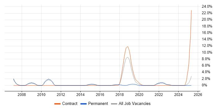 Job vacancy trend for Foreign Exchange (FX) in Southwark Job vacancy trend for Foreign Exchange (FX) in Southwark