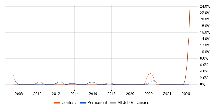 Front Office job vacancy trend in Southwark