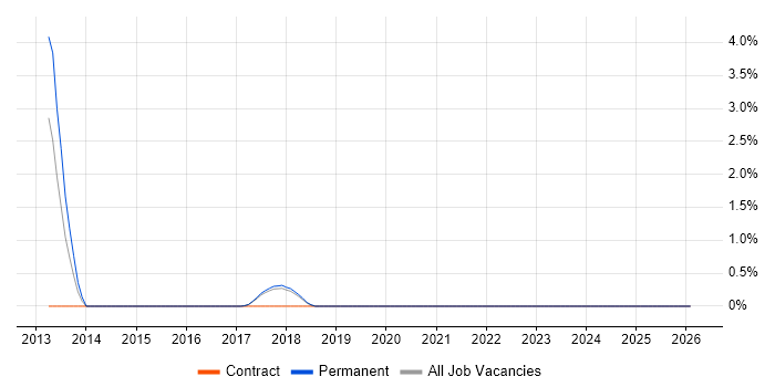 Functional Consultant job vacancy trend in Southwark