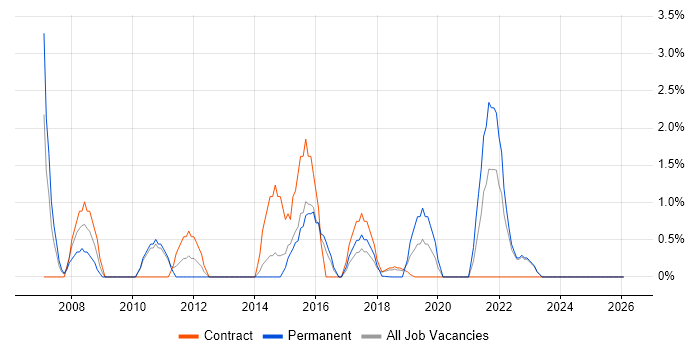 Functional Testing job vacancy trend in Southwark