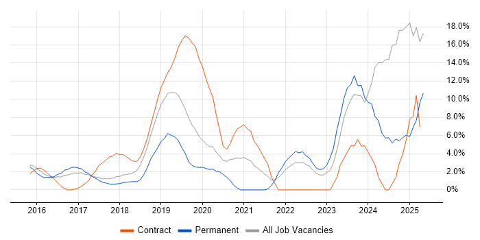 Job vacancy trend for GCP in Southwark Job vacancy trend for GCP in Southwark