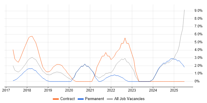 Job vacancy trend for GDPR in Southwark