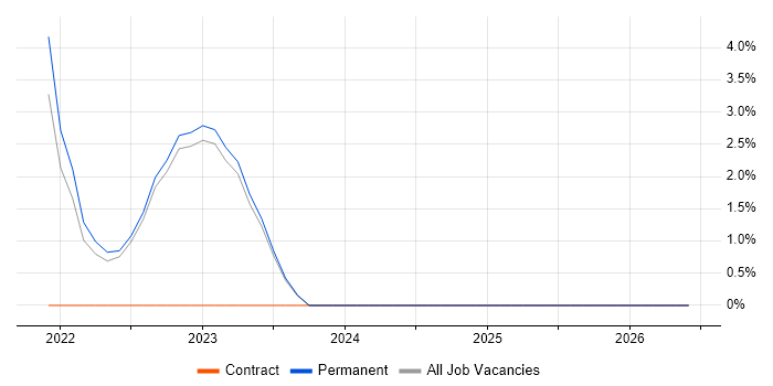 GitHub Actions job vacancy trend in Southwark