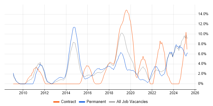 Job vacancy trend for Google in Southwark Job vacancy trend for Google in Southwark