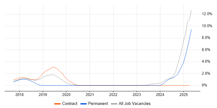 Job vacancy trend for Grafana in Southwark Job vacancy trend for Grafana in Southwark