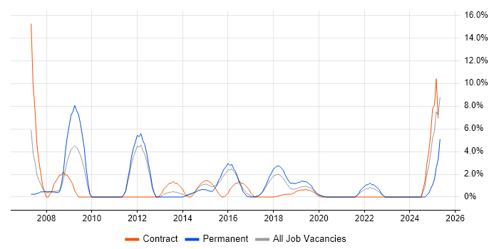 Job vacancy trend for High Availability in Southwark