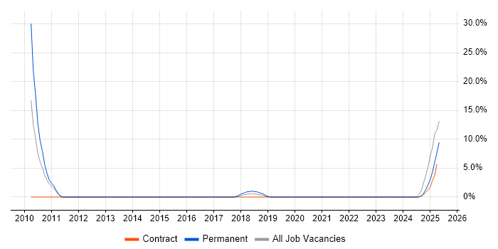 Job vacancy trend for Hitachi in Southwark Job vacancy trend for Hitachi in Southwark