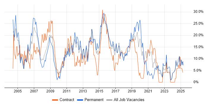 Job vacancy trend for HTML in Southwark