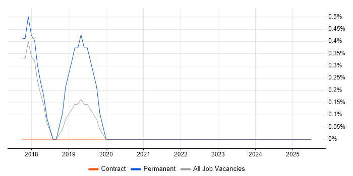 Job vacancy trend for HubSpot in Southwark Job vacancy trend for HubSpot in Southwark