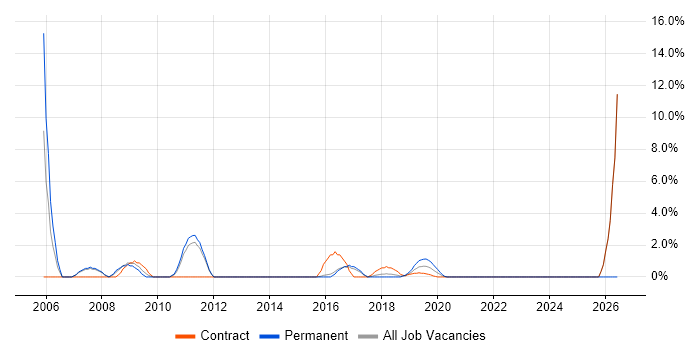 Implementation Manager job vacancy trend in Southwark
