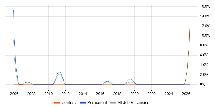 Implementation Project Manager job vacancy trend in Southwark