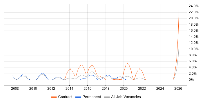 Incident Management job vacancy trend in Southwark