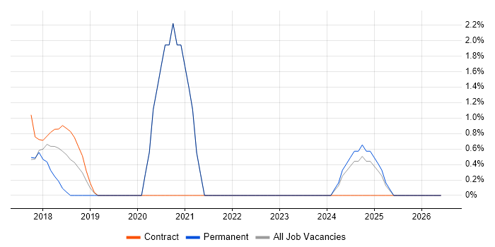 Incident Response job vacancy trend in Southwark